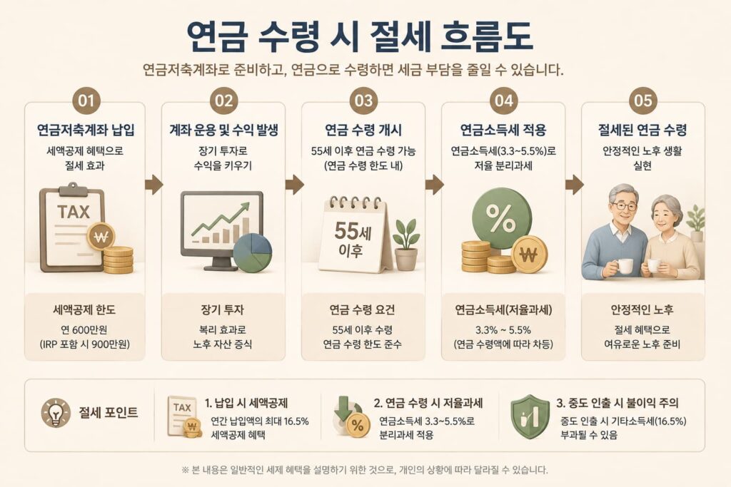 연금저축펀드 절세흐름도 일러스트